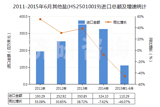 2011-2015年6月其他鹽(HS25010019)進口總額及增速統(tǒng)計